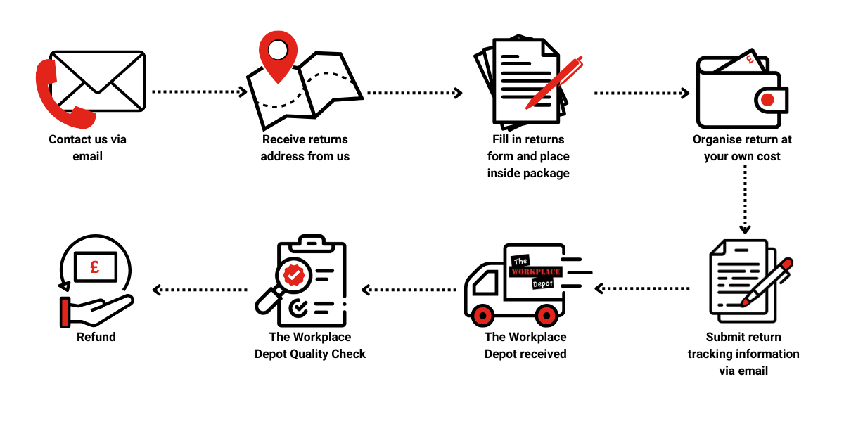 Returns Process